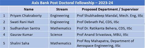 Axis Bank Centre Postdoc Fellowship for Students of IISc 2023-2025 ...