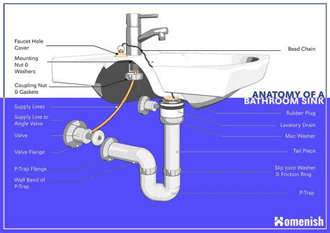 Parts of a Bathroom Sink (with a 3D Diagram) - Homenish