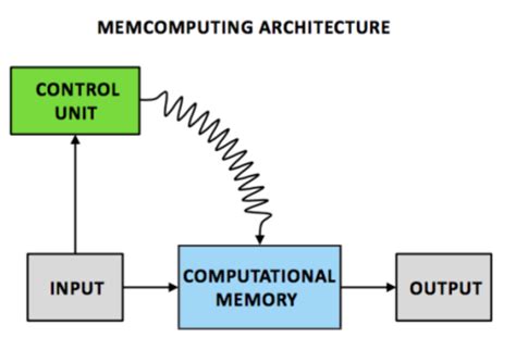 Image result for Memcomputing Instantons