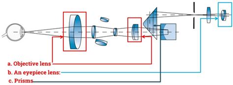 Image result for Using Slit Lamp