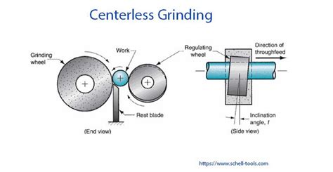 Image result for Centerless Grinding Process