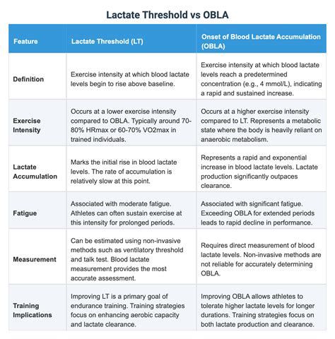 Lactate vs Lactate Dehydrogenase