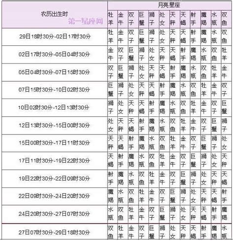 最全12星座表格农历 正确排序 配对表格一览表 - 第一星座网