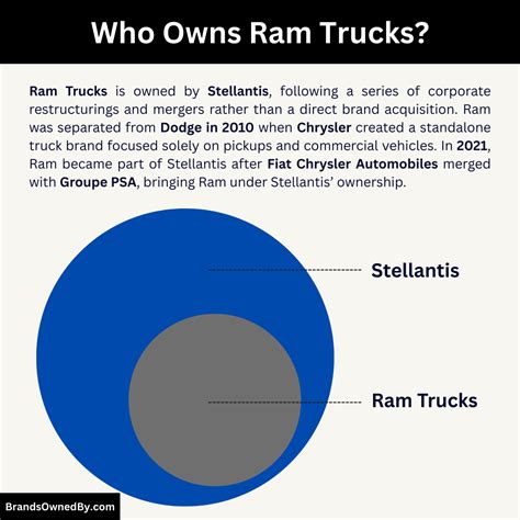 Who Owns Ram Trucks: Ownership Explained – Brands Owned By