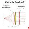 Sketch the wavefront corresponding to (a) diverging rays and (b ...