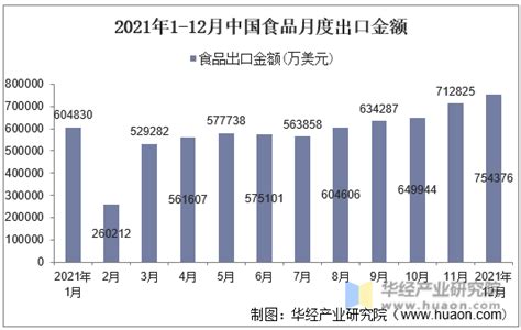 2023年3月中国食品出口金额统计分析_贸易数据频道-华经情报网
