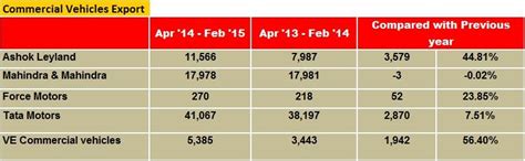 Indian CV makers post export gains in current fiscal | Autocar Professional