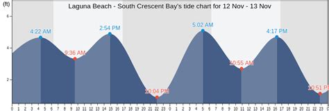 Laguna Beach - South Crescent Bay's Tide Charts, Tides for Fishing ...