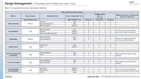 INTEGRATED CONSTRUCTION PRACTICES I ARJUN SKYLIFE | CEPT - Portfolio