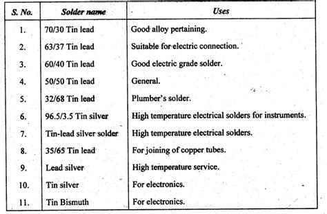 Soldering - Definition, Characteristics, Applications, Types, Soldering ...