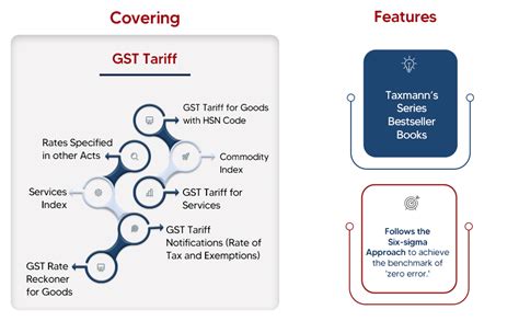 Buy Taxmann’s GST Tariff with GST Rate Reckoner [2024] – Incorporating ...