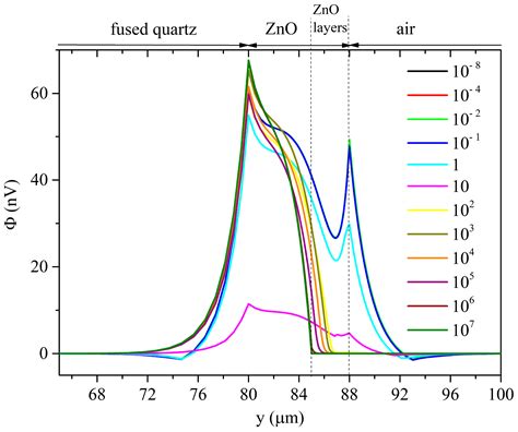 Acoustoelectric Effect of Rayleigh and Sezawa Waves in ZnO/Fused Silica ...