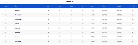 Syed Mushtaq Ali Trophy 2023 Points Table: Updated Standings after Day ...