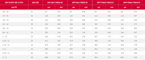 Image result for BSPT Thread Dimensions Table PDF