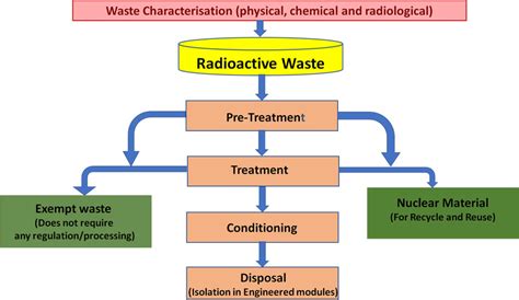 Bhabha Atomic Research Centre ( BARC ): Radioactive Waste Management ...