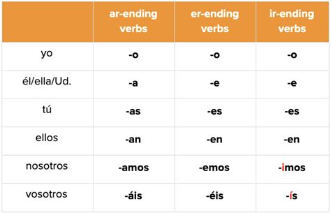 Spanish Verb Conjugation: An The Ultimate Guide
