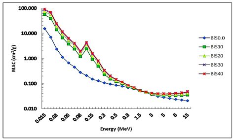 Synthesis of Novel Li2O-CuO-Bi2O3-B2O3 Glasses for Radiation Protection ...