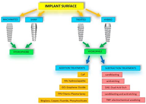 Surface Coatings of Dental Implants: A Review