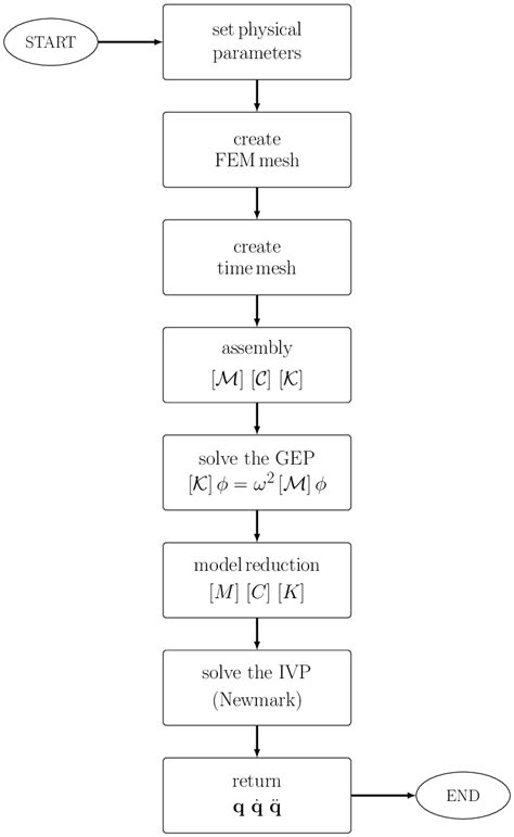 Image result for Computer Program Flowchart