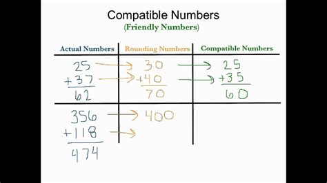 Image result for Use Compatible Numbers to Estimate