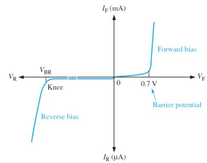 Diode Voltage Graph Explained 的图像结果
