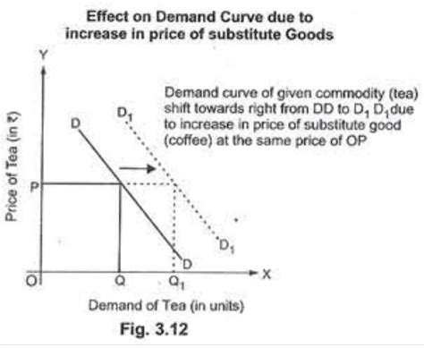 increase in price of substitute good leads to - with the help of ...
