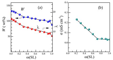 Li-Nafion Membrane Plasticised with Ethylene Carbonate/Sulfolane ...