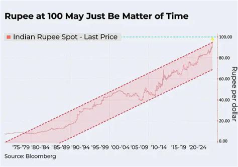 Rupee at 100? Currency may slide further versus US dollar as crude oil ...