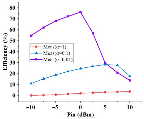Theory and Experiment of Pulse Wave Rectifier with High Efficiency