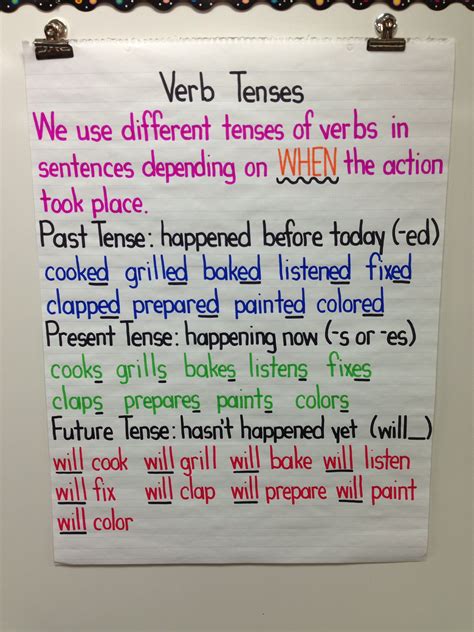 Verb Tenses Anchor Chart