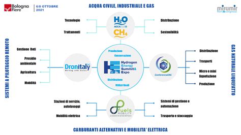 HESE - Hydrogen Energy Summit & Expo 2024