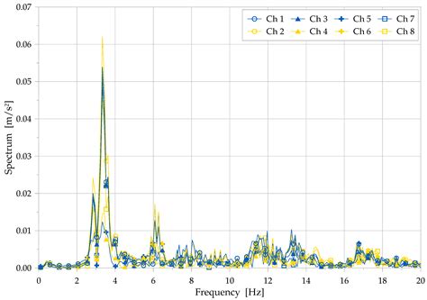 Signal Processing Methodology of Response Data from a Historical Arch ...