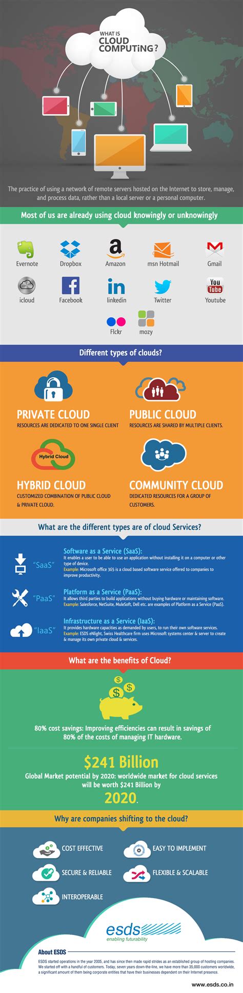 Image result for Cloud Computing Defination Graphic