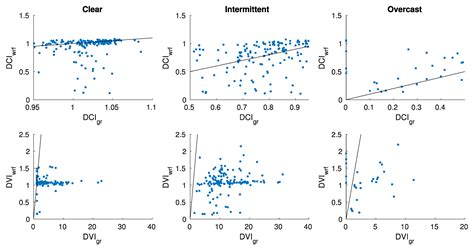 Assessment of Simulated Solar Irradiance on Days of High Intermittency ...