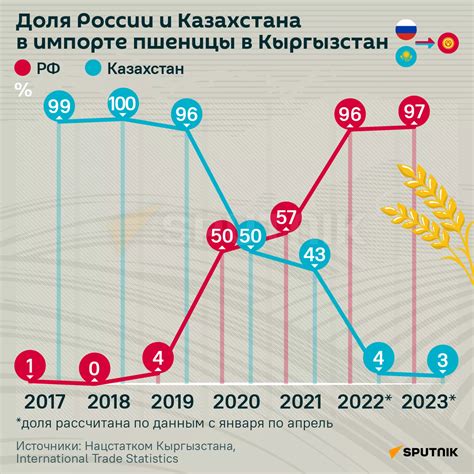 Замещение без конкуренции: почему Кыргызстан перешел на российскую ...