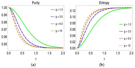 Decoherence Effects in a Three-Level System under Gaussian Process