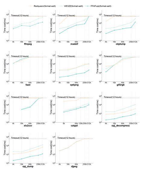 Fast Format-Aware Fuzzing for Structured Input Applications