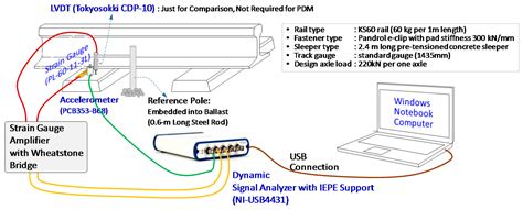 Dynamic Deflection of a Railroad Sleeper from the Coupled Measurements ...