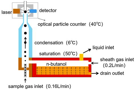 Calibration and Experimental Study of a Self-Developed Particle-Number ...