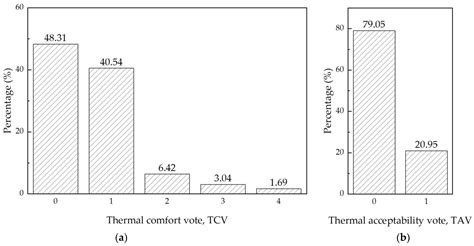 Investigation on Thermal Comfort and Thermal Adaptive Behaviors of ...