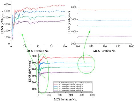 Reliability Evaluation of Smart Microgrids Considering Cyber Failures ...