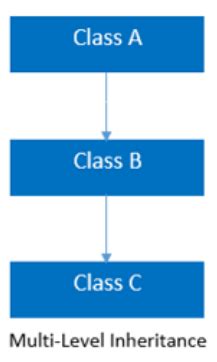 Image result for MultiLevel Inheritance in Java Example