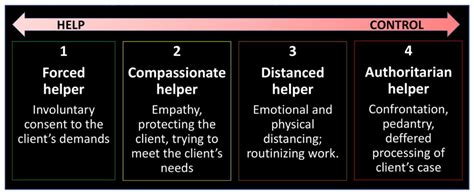 Helping or Controlling? Choice of Coping Methods When Dealing with ...