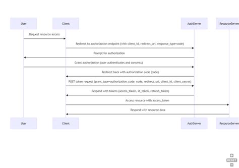 Image result for OAuth Quick Introduction