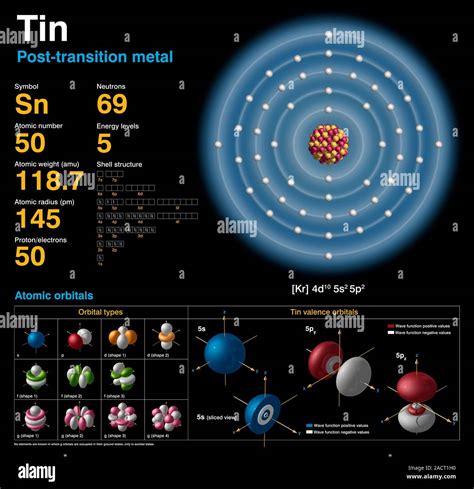 Tin (Sn). Diagram of the nuclear composition, electron configuration ...