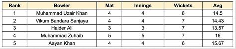 ILT20 Development 2023 top run-getters and wicket-takers after Marvels ...