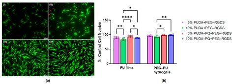 Bioactive Polyurethane–Poly(ethylene Glycol) Diacrylate Hydrogels for ...