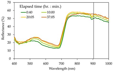 Agronomy | Special Issue : Advances in Field Spectroscopy in Agriculture