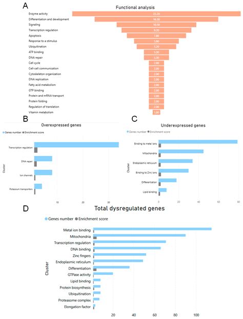 Gene Expression Profile of the Cerebral Cortex of Niemann-Pick Disease ...