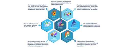 Image result for Engaging Operating Model View